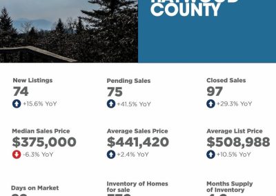 December 2025 Haywood County Market Overview
