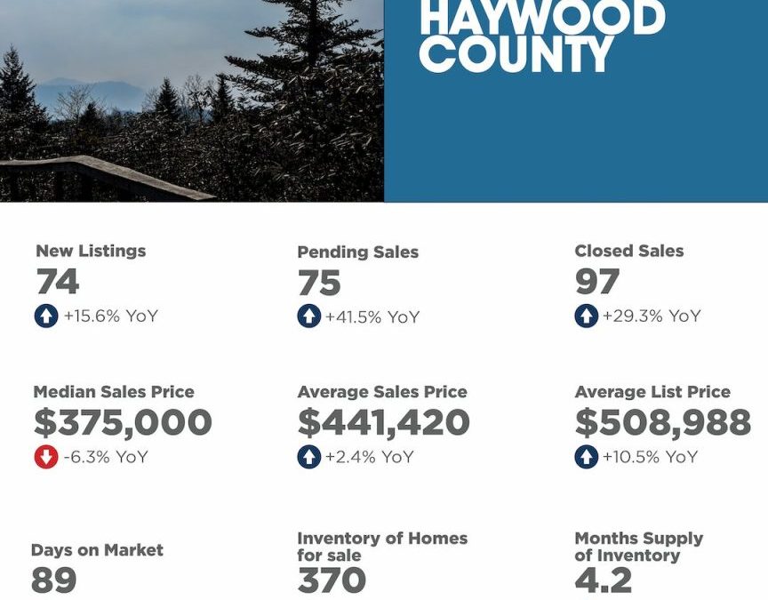 December 2025 Haywood County Market Overview