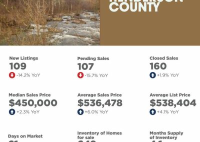 December 2025 Henderson County Market Overview