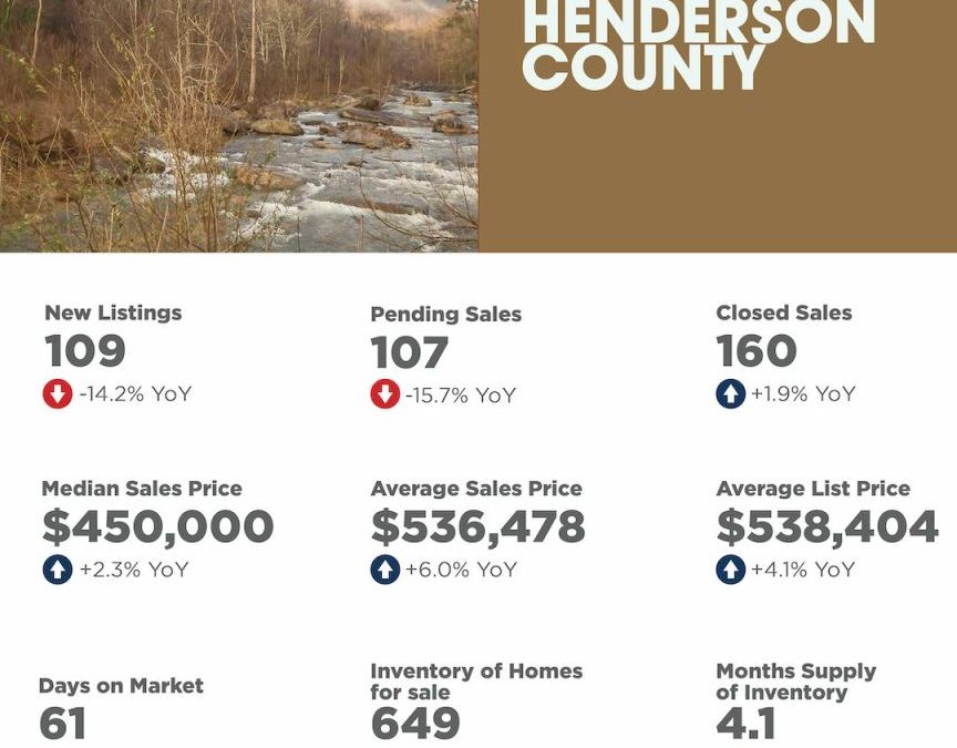 December 2025 Henderson County Market Overview
