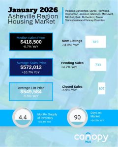 January 2026 Asheville Region Housing Market Overview