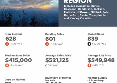 December 2025 Asheville Region Market Overview