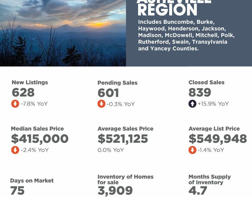 December 2025 Asheville Region Market Overview