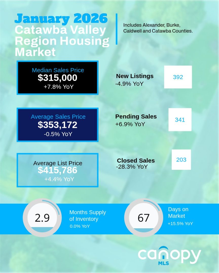 January 2026 Catawba Valley Region Housing Market Overview