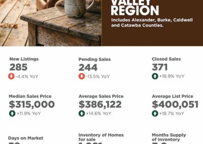December 2025 Catawba Valley Region Market Overview