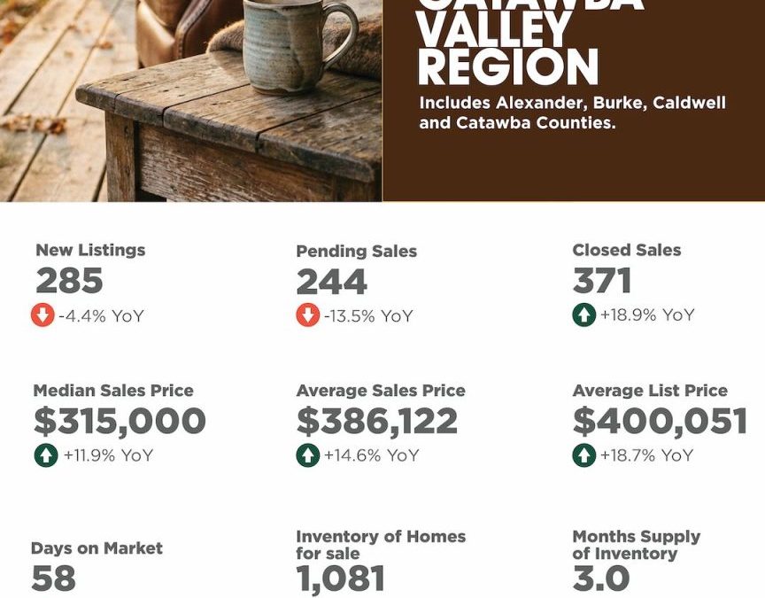 December 2025 Catawba Valley Region Market Overview