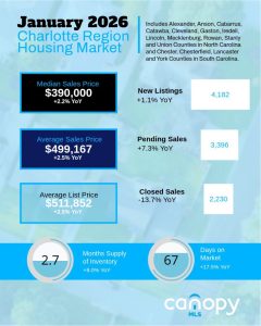 January 2026 Charlotte Region Housing Market Overview