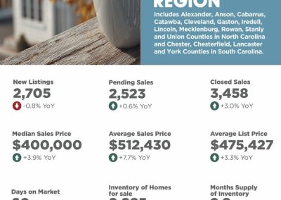December 2025 Charlotte Region Market Overview