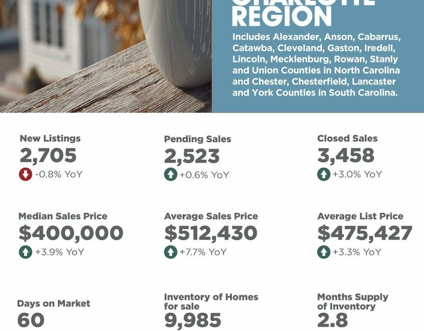 December 2025 Charlotte Region Market Overview