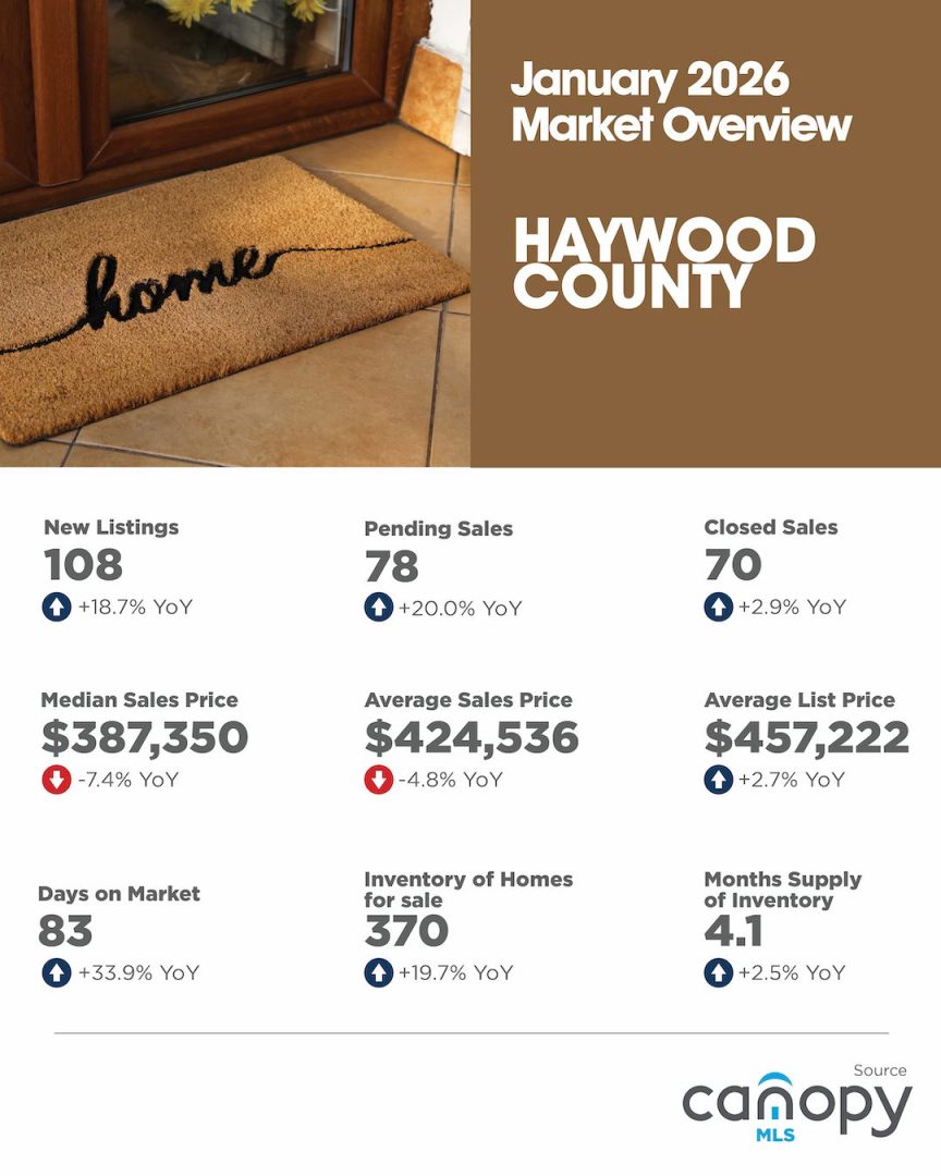 Haywood12026 Haywood County January 2026 Housing Market Overview