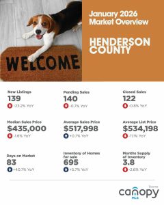 Henderson County January 2026 Housing Market Overview