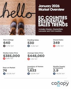 South Carolina Counties Residential Sales Trends