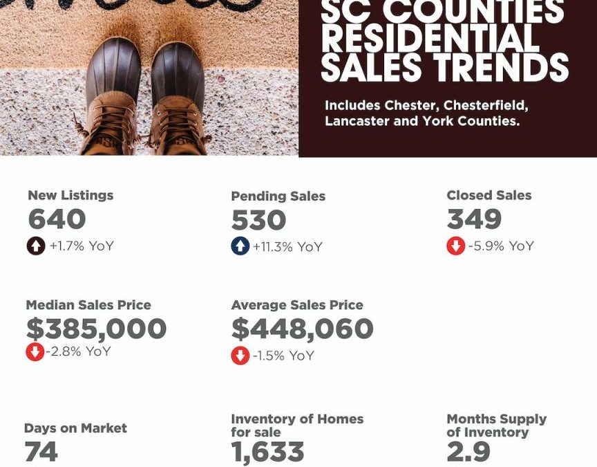 South Carolina Counties January 2026 Residential Sales Trends