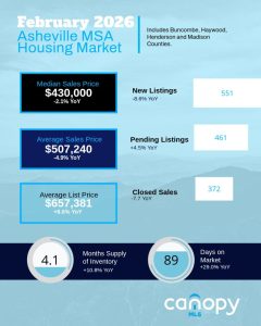 February 2026 Asheville MSA Housing Market infographic