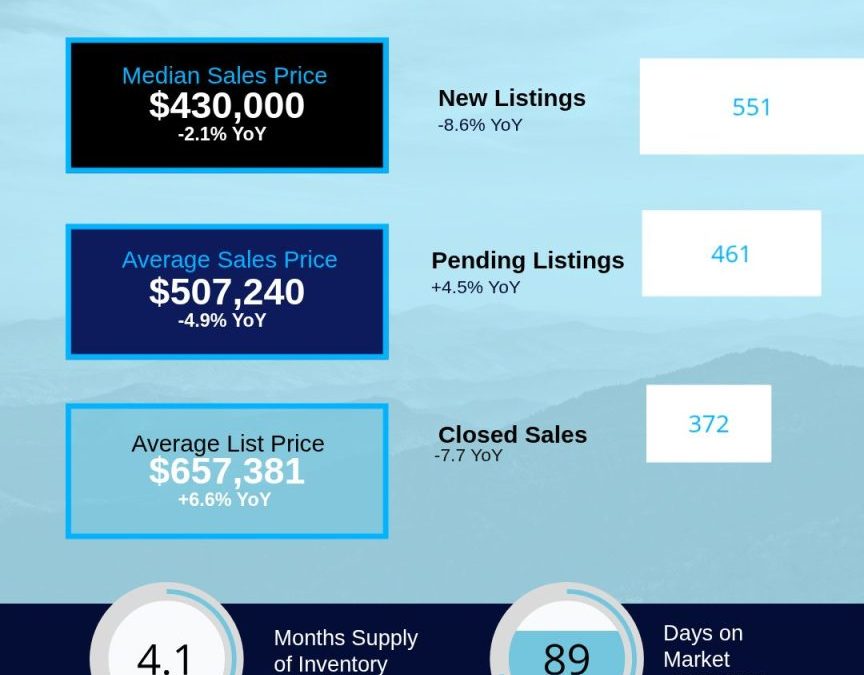 February 2026 Asheville MSA Housing Market
