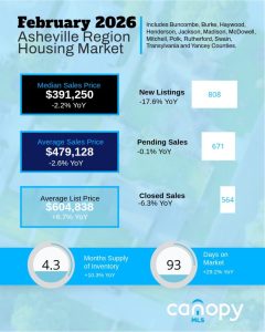 February 2026 Asheville Region Housing Market infographic