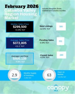 February 2026 Catawba Valley Region Housing Market infographic