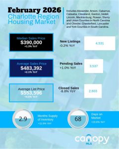 February 2026 Charlotte Region Housing Market infographic