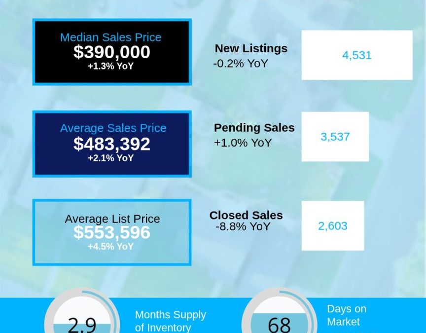 February 2026 Charlotte Region Housing Market