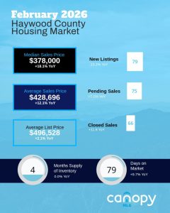 February 2026 Haywood County NC Housing Market infographic