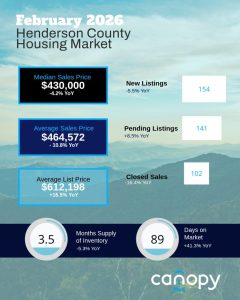 February 2026 Henderson County NC Housing Market infographic