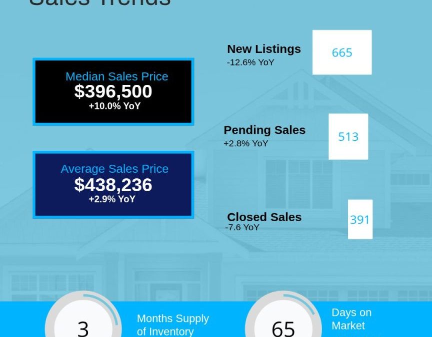 February 2026 SC Counties Residential Trends