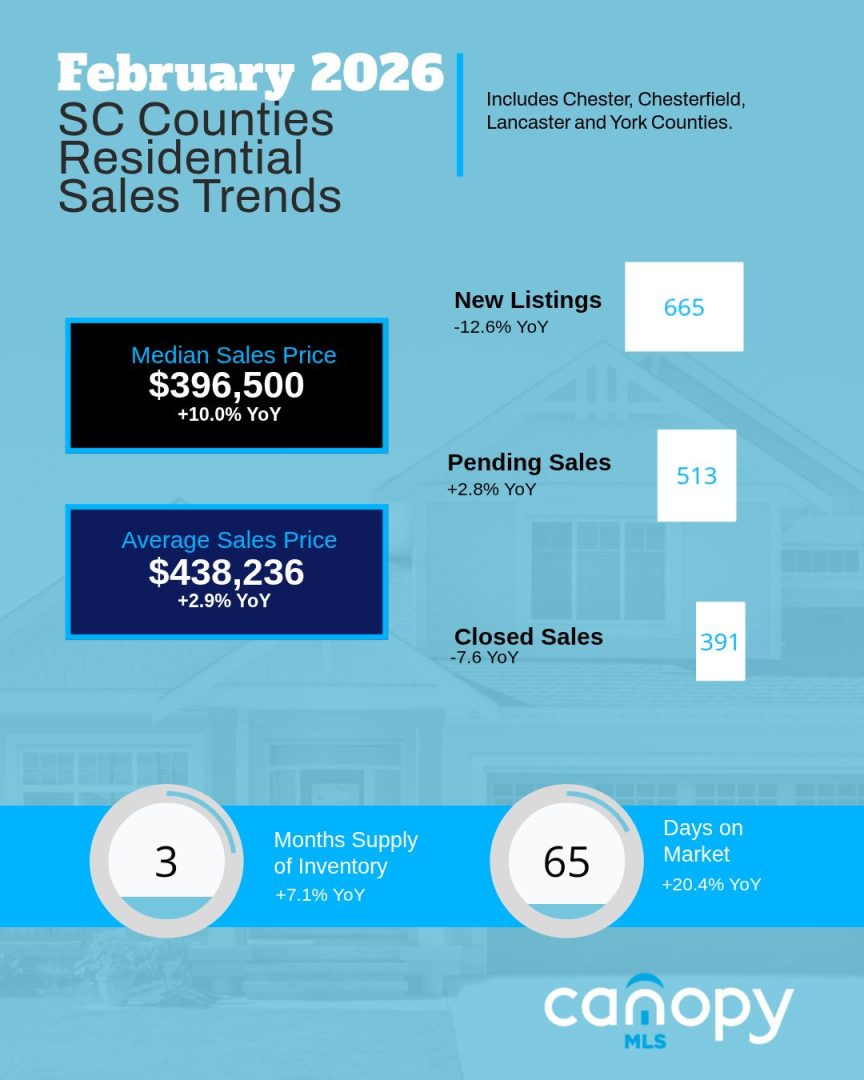 February 2026 South Carolina Counties Residential Homes Sales Trends