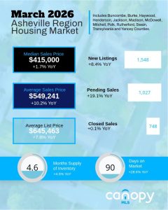 March 2026 Asheville Region Housing Market Overview
