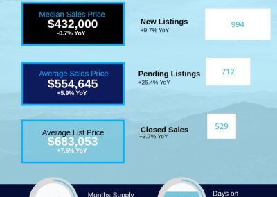 March 2026 Asheville MSA Housing Market Overview