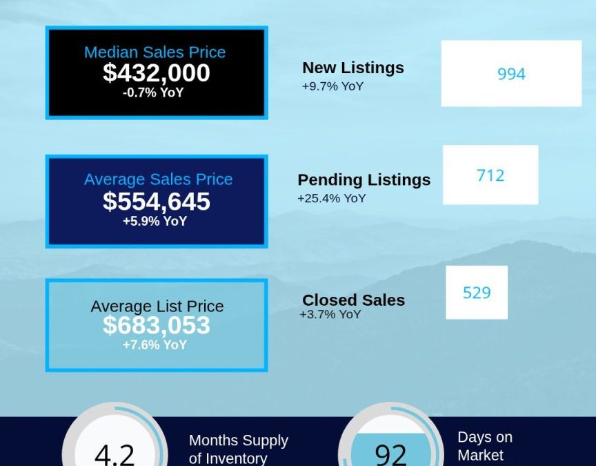 March 2026 Asheville MSA Housing Market Overview