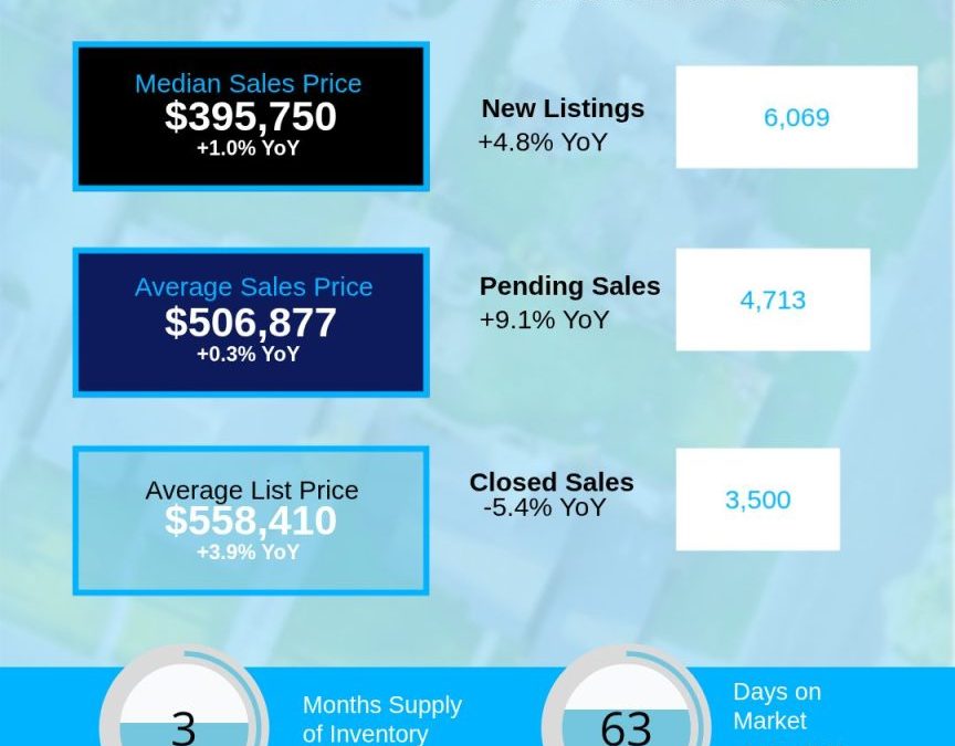 March 2026 Charlotte Region Housing Market Overview