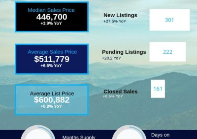 March 2026 Henderson County Housing Market Overview