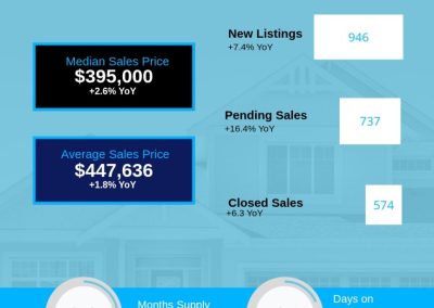 March 2026 SC Counties Housing Market Overview