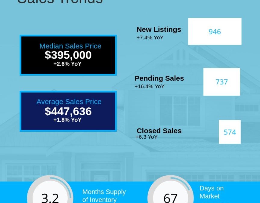 March 2026 SC Counties Housing Market Overview