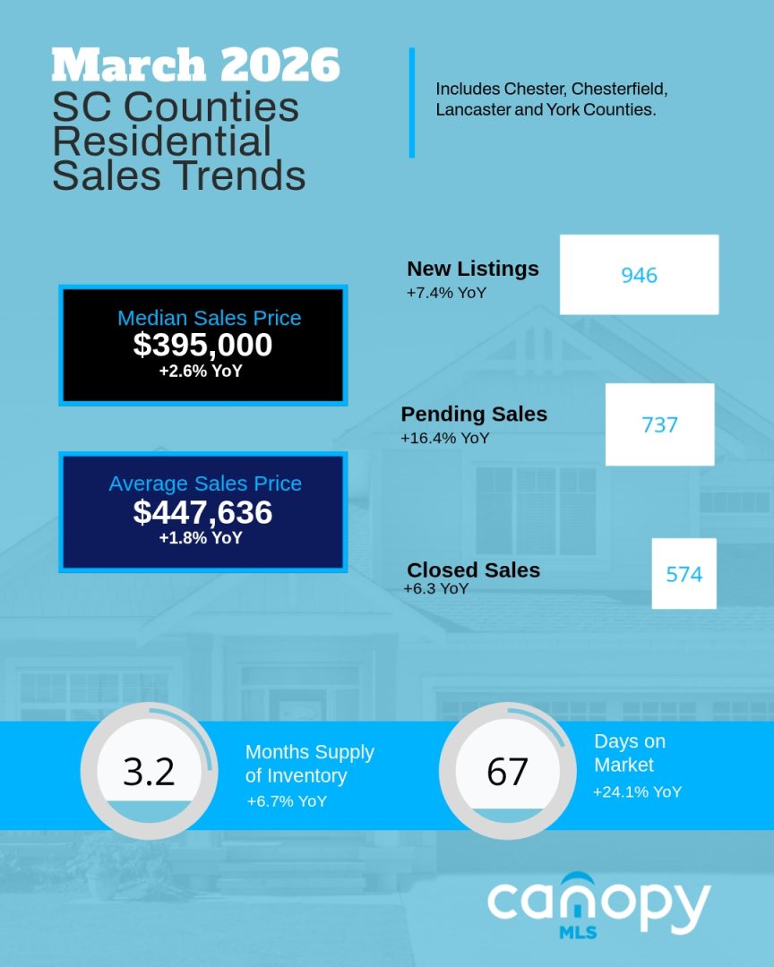 March 2026 SC Counties Housing Market Overview