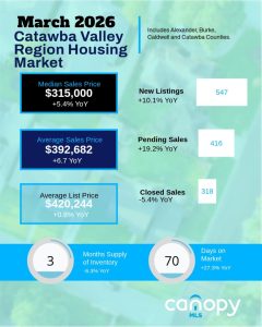 March 2026 Catawba Valley Region (CVR) Housing Market Overview