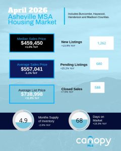 April 2026 Asheville MSA Housing Market Report