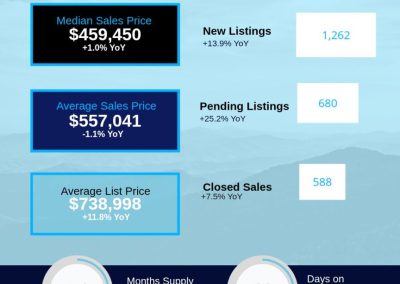 April 2026 Asheville MSA Housing Market Report
