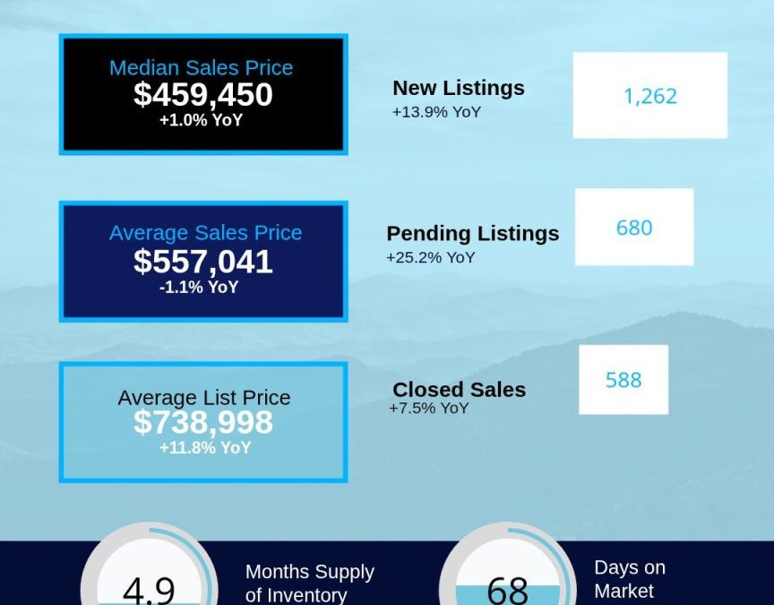April 2026 Asheville MSA Housing Market Report