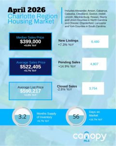 Charlotte Region Housing Market infographic for April 2026