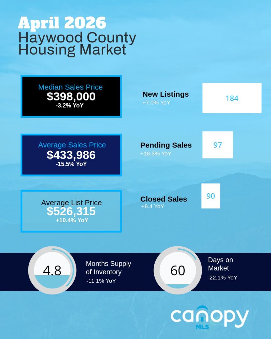 2026AprilHaywood April 2026 Haywood County Housing Market Report
