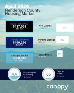 April 2026 Henderson County Housing Market Report