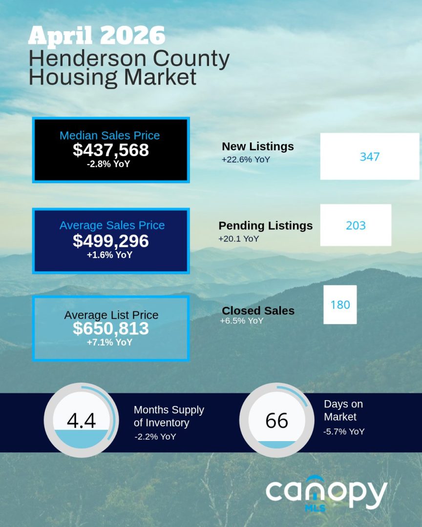 2026AprilHenderson April 2026 Henderson County Housing Market Report