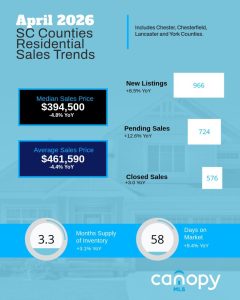 April 2026 South Carolina Counties Residential Sales Trends