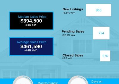 April 2026 South Carolina Counties Residential Sales Trends