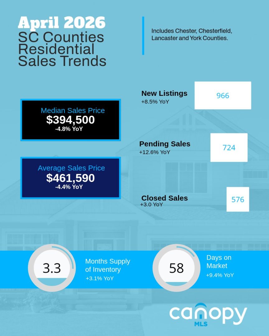 April 2026 South Carolina Counties Residential Sales Trends