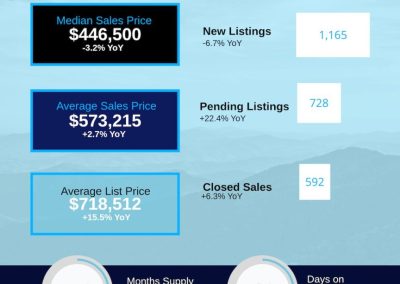 May 2026 Asheville MSA Housing Market