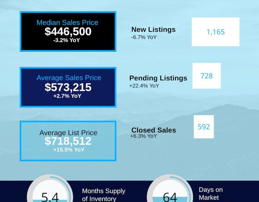 May 2026 Asheville MSA Housing Market