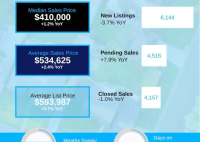 May 2026 Charlotte Region Housing Market