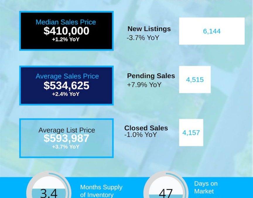May 2026 Charlotte Region Housing Market